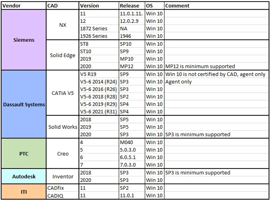 Current CAD Support list