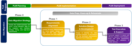 PLM Data Migration