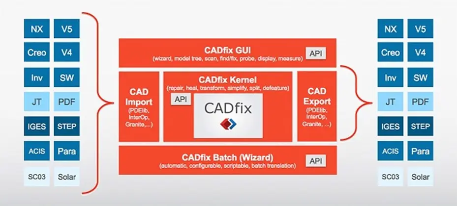 Cadfix Api graphic