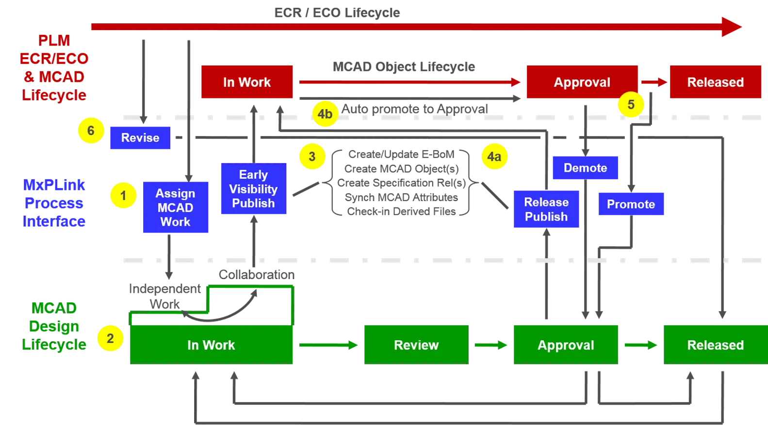 ENOVIA Pdmlink Integration