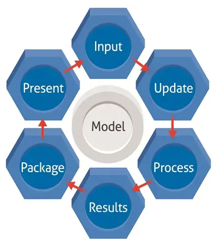 LIMM Linked Intelligent Master Model