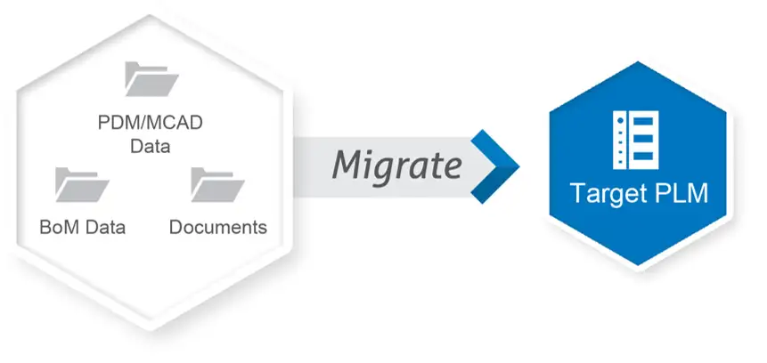 PLM Migration graphic